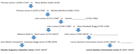 Lamar family tree